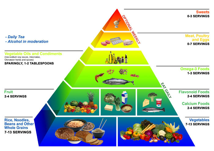 The Okinawa Diet� food pyramid