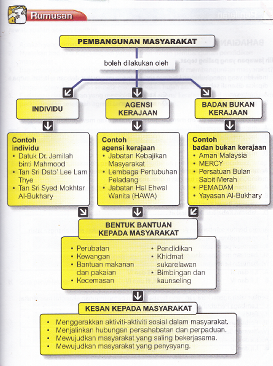 Pendidikan Sivik dan Kewarganegaraan: Ting 5