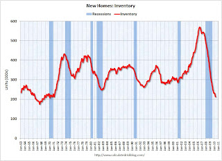 New Home Sales Inventory