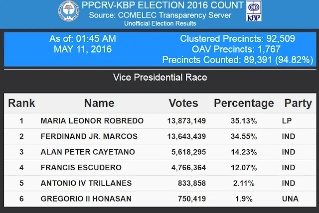 Election results updates Vice President
