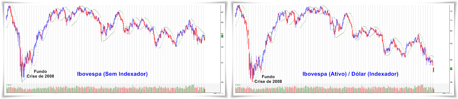 Indexando Gráficos - Análise Técnica