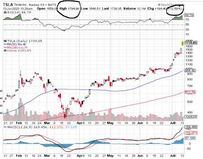 TESLA stock bubble