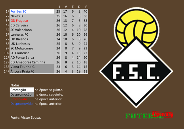 classificação campeonato regional distrital associação futebol viana do castelo 1978 forjães