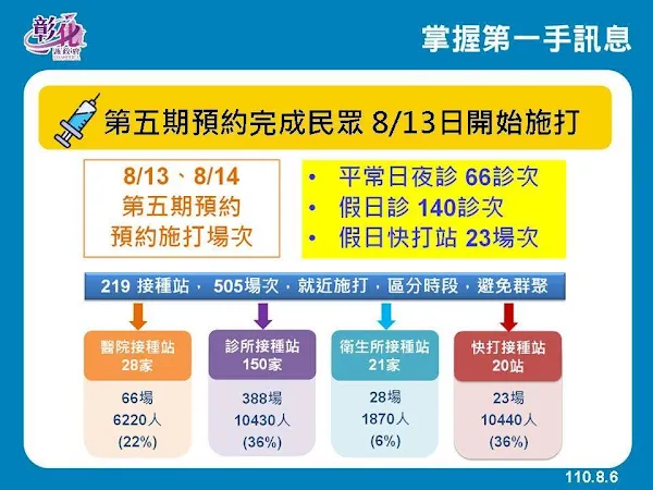 彰化疫情8/8零確診 二級警戒遵守「6通則2禁止」指引