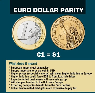 What are the consequences of the Euro's fall to Dollar parity.