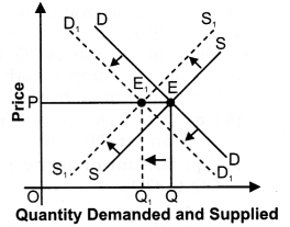 Solutions Class 12 Economics Chapter-12 (Market Equilibrium with Simple Applications)