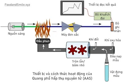 Khái niệm và ứng dụng của Quang phổ hấp thụ nguyên tử