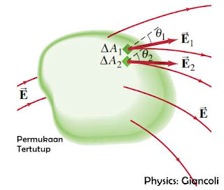 medan listrik, rumus medan listrik, resultan medan listrik, medan listrik 2 muatan, medan listrik fisika sma, soal medan listrik, soal resultan medan listrik, soal medan listrik 2 muatan, hukum gauss