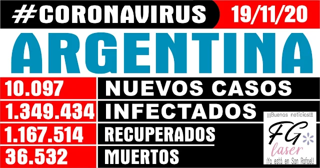 Coronavirus en la Argentina: Hoy se registraron 10.097 nuevos casos y 186 muertes