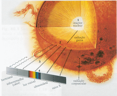 Resultado de imagem para radiações solares