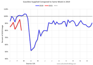 gasoline Consumption