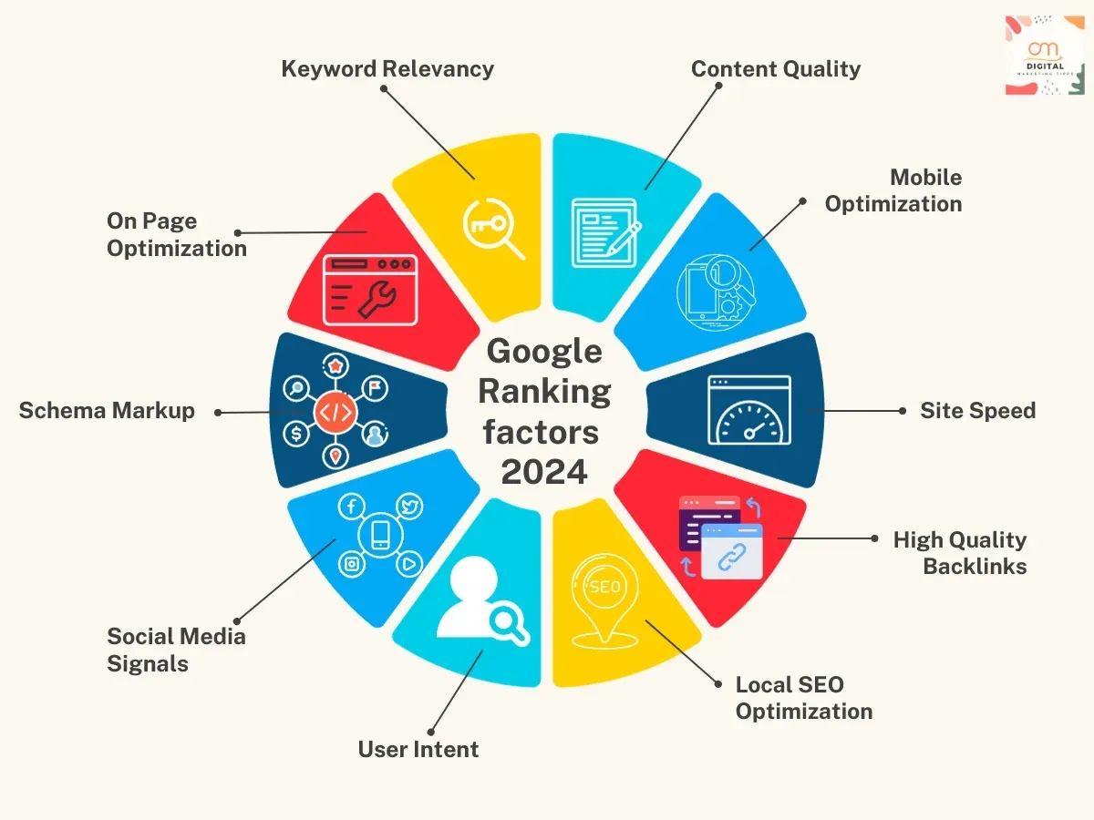 Top 20 Google Ranking factors in Digital Marketing