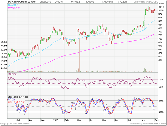 Uptrend_TataMotors_Sep0110