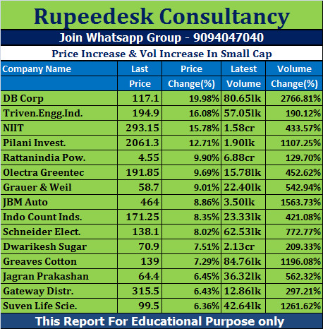 Price Increase & Vol Increase In Small Cap