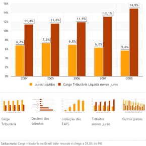 Carga tributária no Brasil