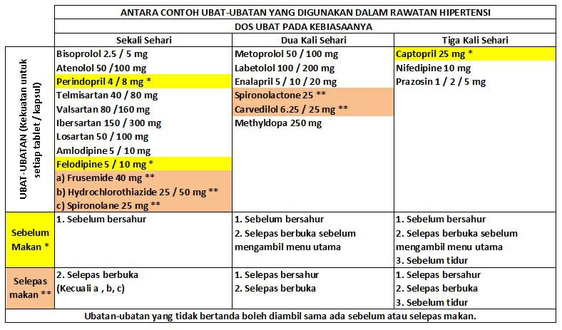 Menghidap Darah Tinggi & Perlu Mengambil Ubat Mengikut 