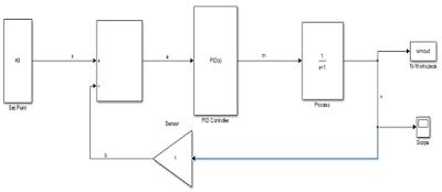 Simulink simulation of the water filling system