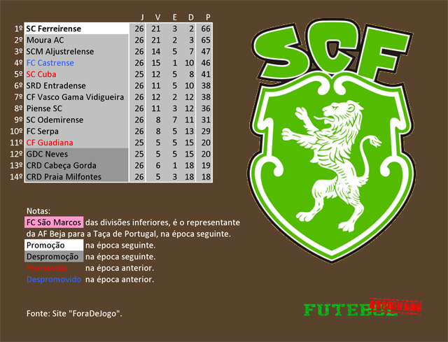 classificação campeonato regional distrital associação futebol beja 2002 ferreirense