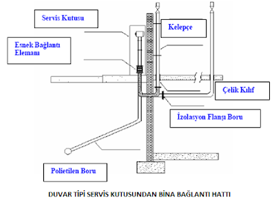 Doğalgaz Servis Kutusu Ve Regülâtörleri Nedir