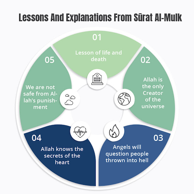 Surah Al Mulk important