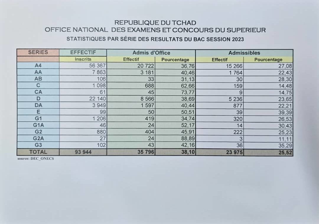 Résultats du BAC Tchad 2023
