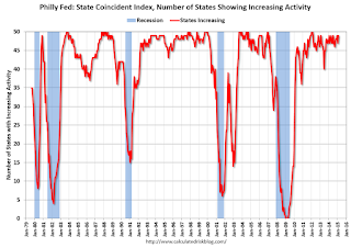 Philly Fed Number of States with Increasing Activity