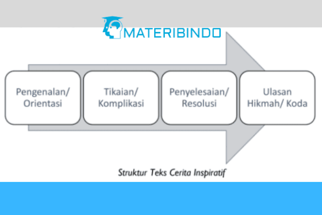 struktur teks cerita inspiratif