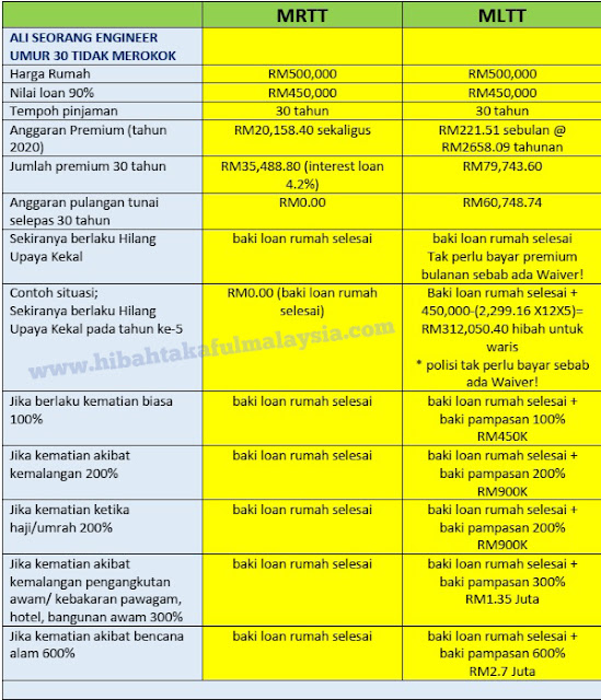 Perbandingan Kos MRTT dan MLTT