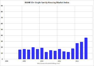 HMI and Starts Correlation