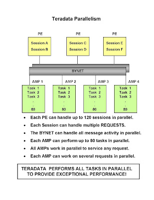 TERADATA TUTORIALS: Teradata Architecture