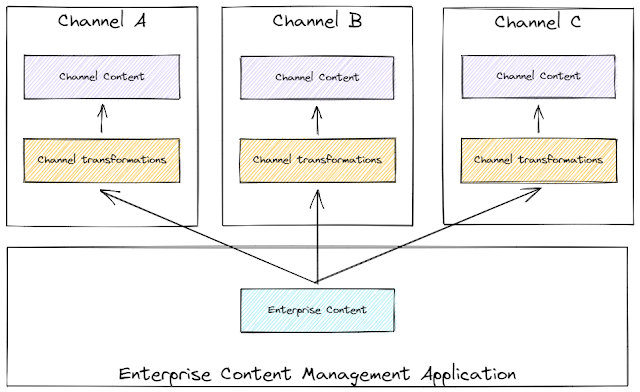 Enterprise Content to Channel Content