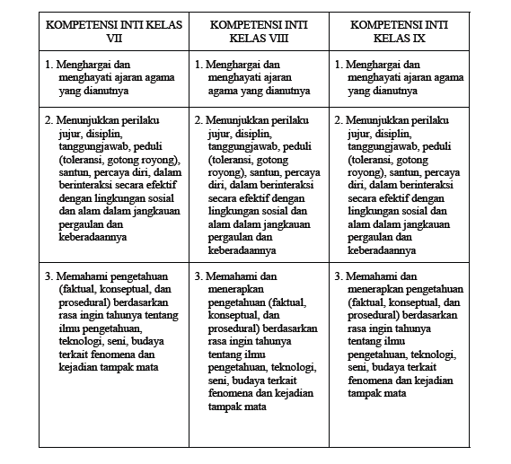 Kerangka Pengembangan Kurikulum Pendidikan Agama Islam (PAI) dan Budi Pekerti SMP MTs Kelas 7 8 9 Tahun 2017