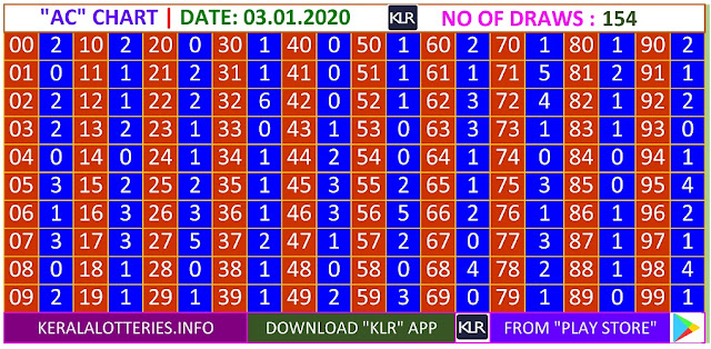 Kerala Lottery Winning Number Trending And Pending AC Chart on 03.01.2020