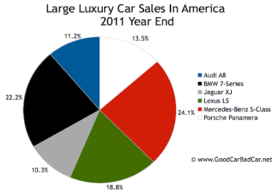 U.S. large luxury car sales chart 2011 year end