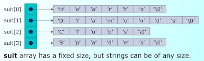 Pointer Definition and Declaration,Features of Pointers,Pointer Variables Declaration,Initialization of the pointer variable,difference between Pointers and Functions,Pointers and Functions,Dangling Memory in pointers,Pointer Arithmetic,Incrementing a Pointer,Decrementing a Pointer,Pointer comparisons,Pointer Arithmetic and Arrays,Pointer to Pointer,Arrays and Pointers,Pointer to Void,Memory Allocation Functions,Conceptual view of memory,Accessing Dynamic Memory,Memory Management functions,Block Memory Allocation – Malloc,Contiguous Memory Allocation – Calloc,Reallocation of Memory – Realloc,Releasing Memory,Introduction to Pointers,define pointer in c language,c programming pointers,what is pointer in c language,use of pointers,difference between arrays and pointers,role of pointer,pointers concept in c language,how to declare pointer variable in c,pointer declaration in c language,Overview of Pointers,cse study zone,real time examples for pointers,pointers examples