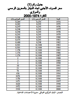 سعر صرف الدينار العراقي للفترة 1974-2000