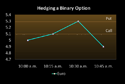 binary options forex hedging