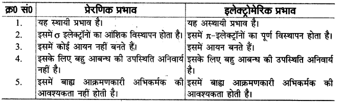 Solutions Class 11 रसायन विज्ञान Chapter-12 (कार्बनिक रसायन : कुछ आधारभूत सिद्धान्त तथा तकनीकें)