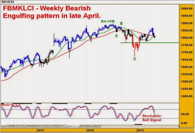 FBM KLCI Weekly - Firmer Dow lifts the FBMKLCI