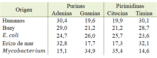 Composición porcentual (%) del ADN de varias especies.