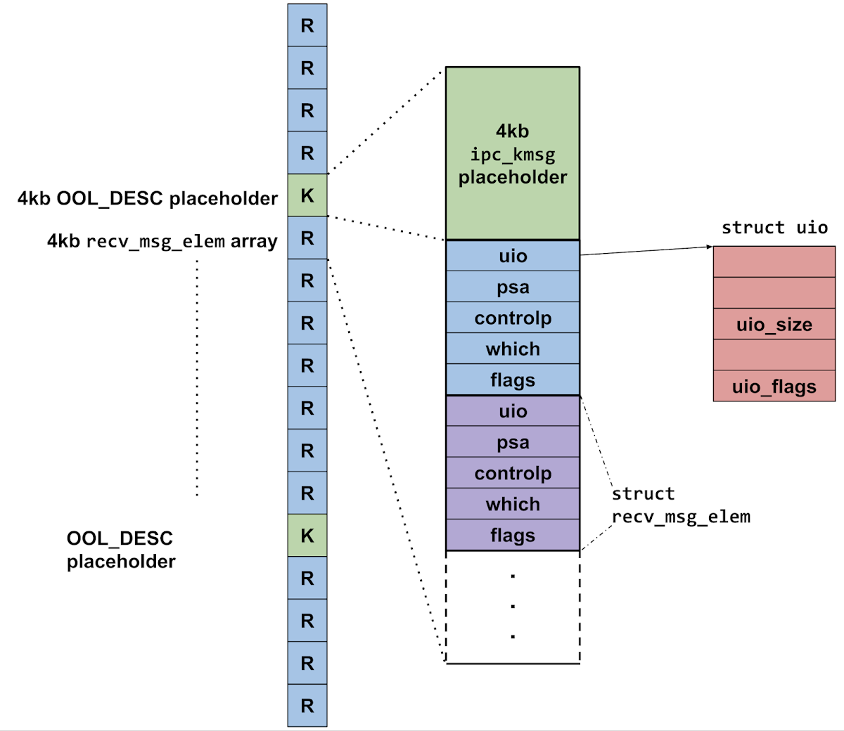 A heap layout diagram showing a repeated pattern of 4kb recv_msg_elem array allocations interspersed with out-of-line descriptor allocations. One of the recv_msg_elem entries is broken out to show that the first field (at the start of that 4kb allocation) is a pointer to a uio object, which itself contains a size and flags field.