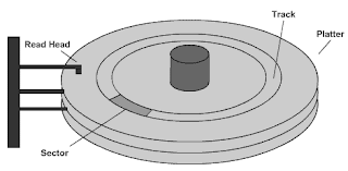 OS-Disk-Scheduling