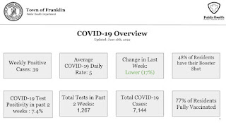 Town of Franklin COVID-19 Dashboard updates as of June 16, 2022