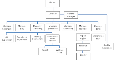 Hendi's Note: Struktur Organisasi Perusahaan dan Deskripsi 