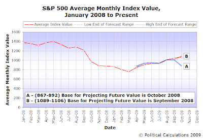 S&P 500 Average Monthly Index Value, January 2008 to October 2009