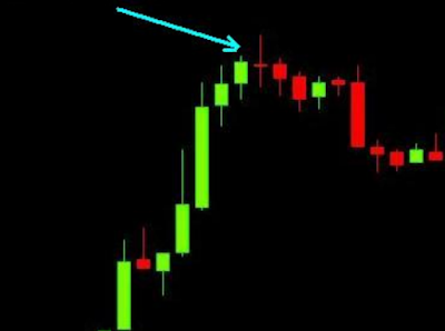 Cara Membaca Candle Stick yang Sangat Membantu Dalam Menentukan Arah Candle Berikutnya