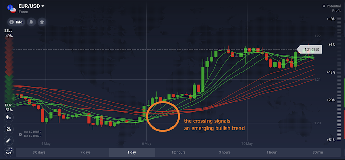 Bài 87. Phân tích thị trường tài chính với chỉ báo ruy-băng trung bình động (Moving Average Ribbon) 