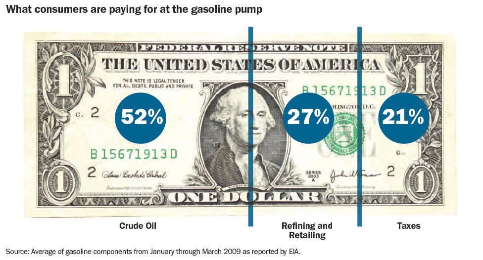 Where does your gas money go?