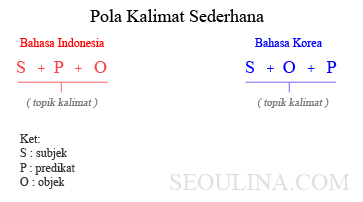 topik kalimat bahasa korea