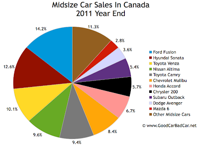 Canada midsize car sales chart 2011 year end